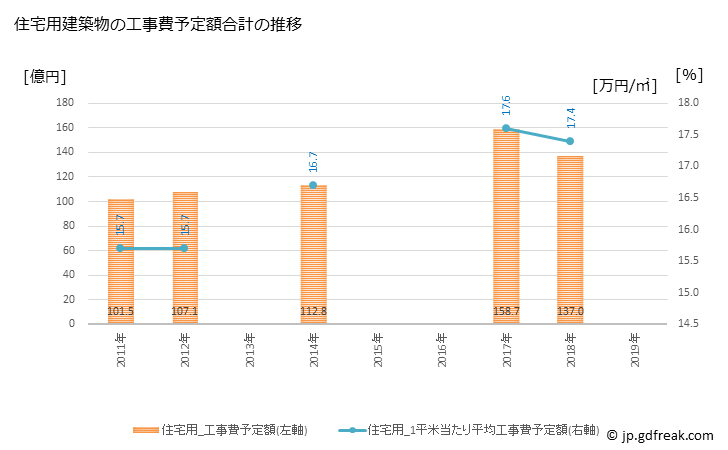 グラフ 年次 白山市(ﾊｸｻﾝｼ 石川県)の建築着工の動向 住宅用建築物の工事費予定額合計の推移