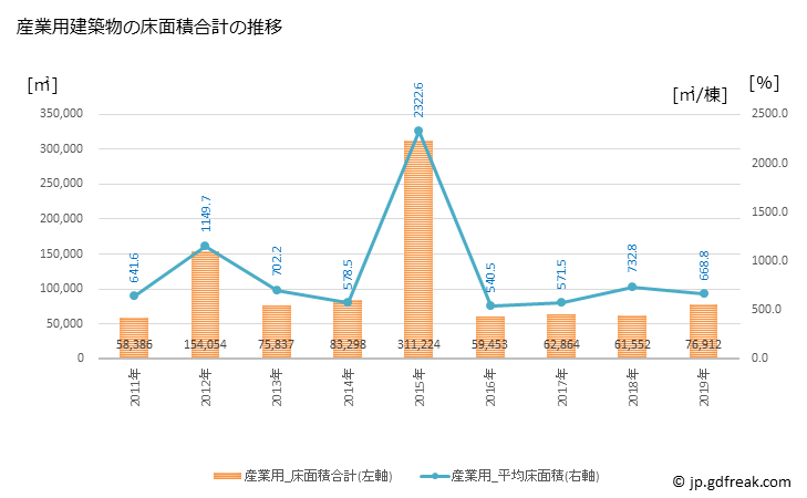 グラフ 年次 白山市(ﾊｸｻﾝｼ 石川県)の建築着工の動向 産業用建築物の床面積合計の推移