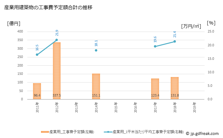 グラフ 年次 白山市(ﾊｸｻﾝｼ 石川県)の建築着工の動向 産業用建築物の工事費予定額合計の推移