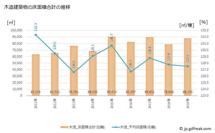 グラフ 年次 白山市(ﾊｸｻﾝｼ 石川県)の建築着工の動向 木造建築物の床面積合計の推移