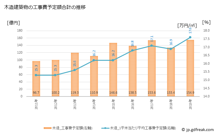 グラフ 年次 白山市(ﾊｸｻﾝｼ 石川県)の建築着工の動向 木造建築物の工事費予定額合計の推移