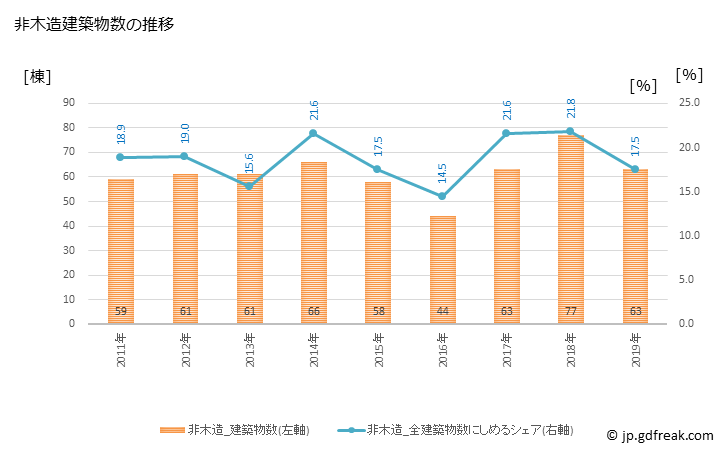 グラフ 年次 能美市(ﾉﾐｼ 石川県)の建築着工の動向 非木造建築物数の推移