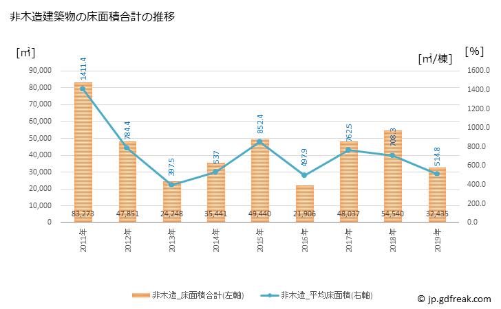 グラフ 年次 能美市(ﾉﾐｼ 石川県)の建築着工の動向 非木造建築物の床面積合計の推移