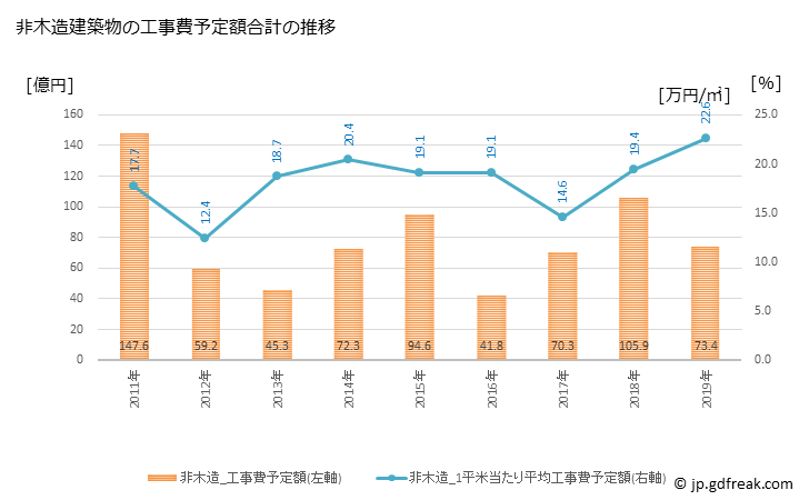 グラフ 年次 能美市(ﾉﾐｼ 石川県)の建築着工の動向 非木造建築物の工事費予定額合計の推移