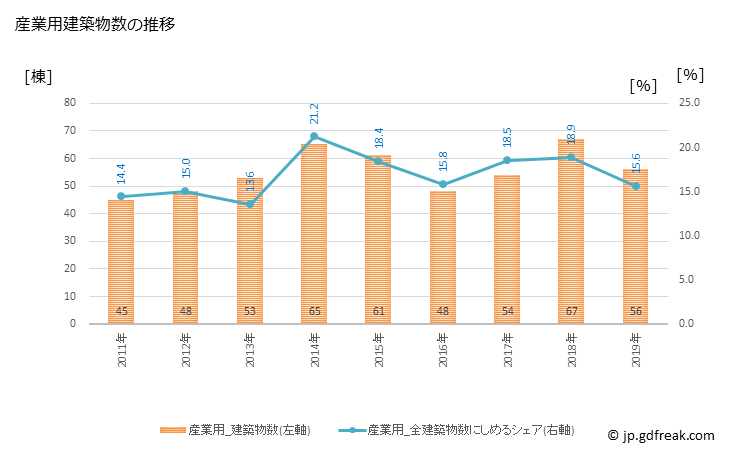 グラフ 年次 能美市(ﾉﾐｼ 石川県)の建築着工の動向 産業用建築物数の推移