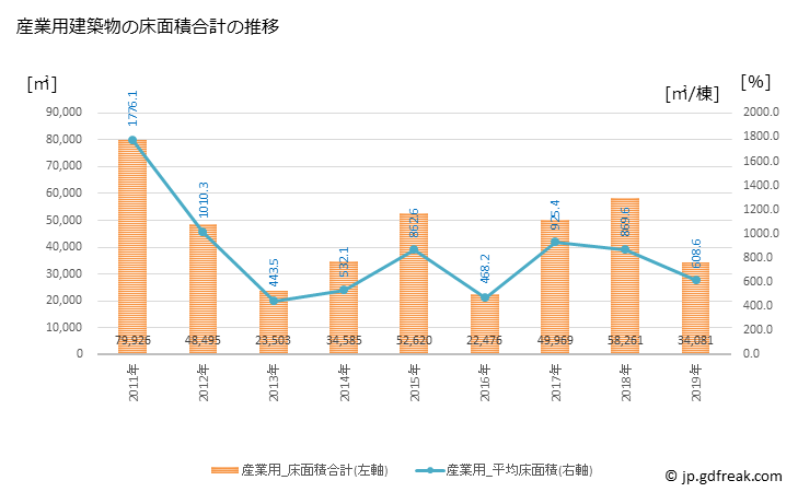 グラフ 年次 能美市(ﾉﾐｼ 石川県)の建築着工の動向 産業用建築物の床面積合計の推移