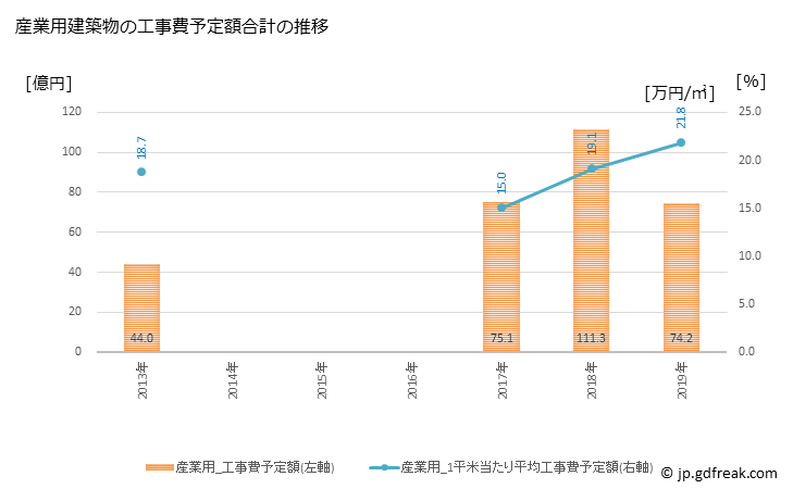 グラフ 年次 能美市(ﾉﾐｼ 石川県)の建築着工の動向 産業用建築物の工事費予定額合計の推移