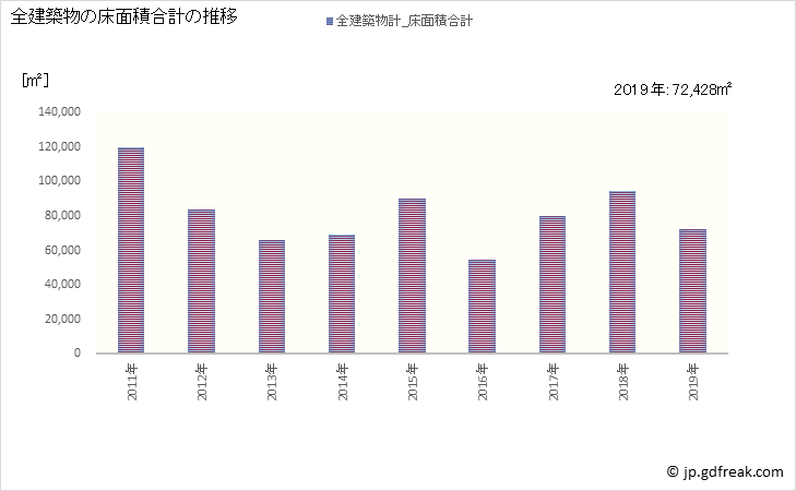 グラフ 年次 能美市(ﾉﾐｼ 石川県)の建築着工の動向 全建築物の床面積合計の推移