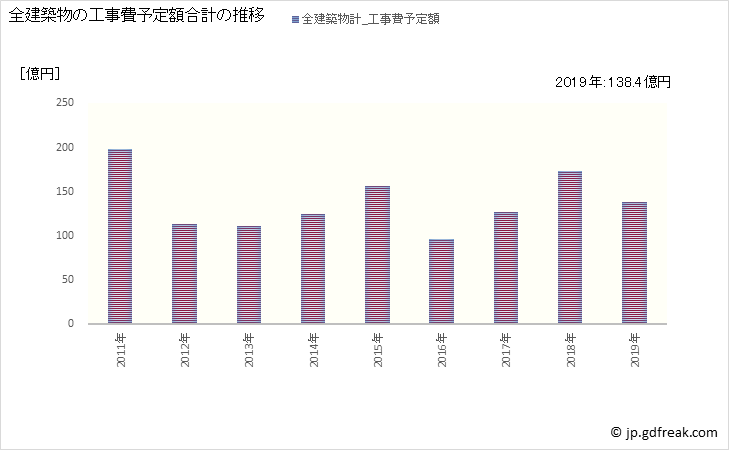 グラフ 年次 能美市(ﾉﾐｼ 石川県)の建築着工の動向 全建築物の工事費予定額合計の推移