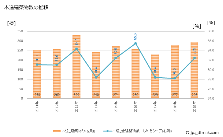 グラフ 年次 能美市(ﾉﾐｼ 石川県)の建築着工の動向 木造建築物数の推移