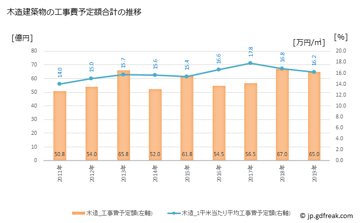 グラフ 年次 能美市(ﾉﾐｼ 石川県)の建築着工の動向 木造建築物の工事費予定額合計の推移