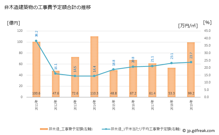 グラフ 年次 野々市市(ﾉﾉｲﾁｼ 石川県)の建築着工の動向 非木造建築物の工事費予定額合計の推移