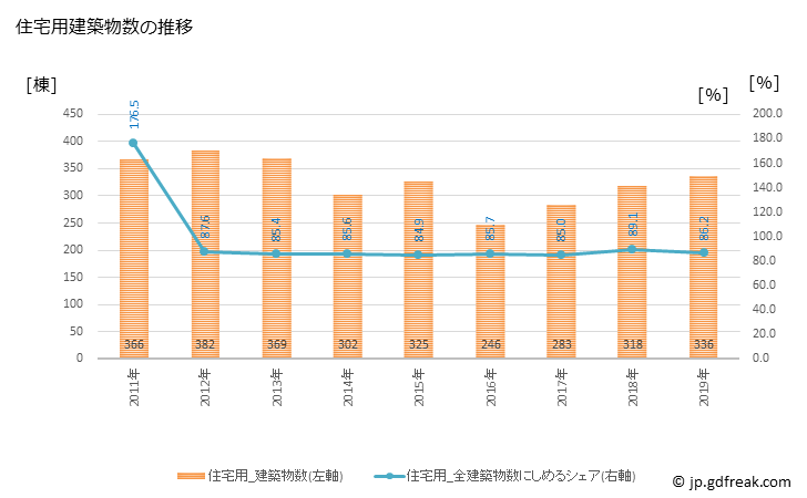グラフ 年次 野々市市(ﾉﾉｲﾁｼ 石川県)の建築着工の動向 住宅用建築物数の推移