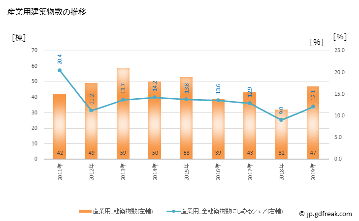 グラフ 年次 野々市市(ﾉﾉｲﾁｼ 石川県)の建築着工の動向 産業用建築物数の推移
