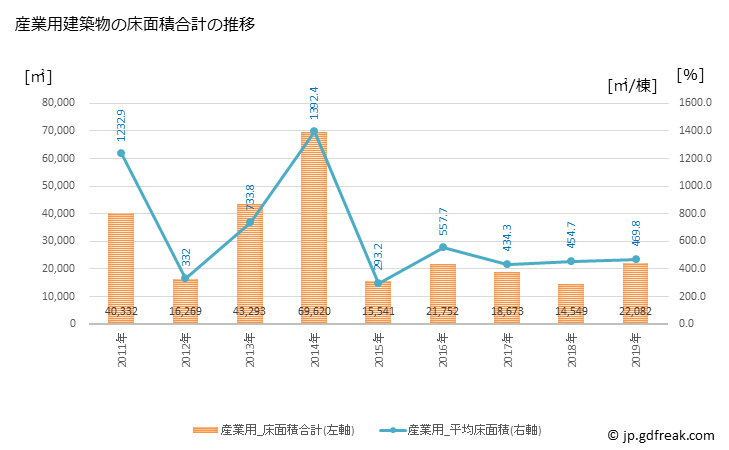 グラフ 年次 野々市市(ﾉﾉｲﾁｼ 石川県)の建築着工の動向 産業用建築物の床面積合計の推移