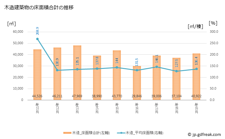 グラフ 年次 野々市市(ﾉﾉｲﾁｼ 石川県)の建築着工の動向 木造建築物の床面積合計の推移