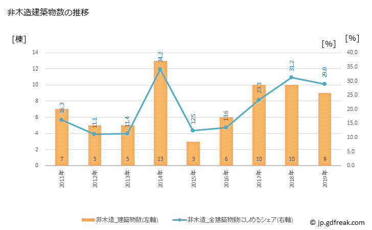グラフ 年次 川北町(ｶﾜｷﾀﾏﾁ 石川県)の建築着工の動向 非木造建築物数の推移