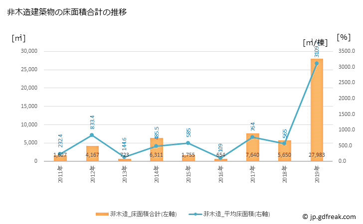 グラフ 年次 川北町(ｶﾜｷﾀﾏﾁ 石川県)の建築着工の動向 非木造建築物の床面積合計の推移