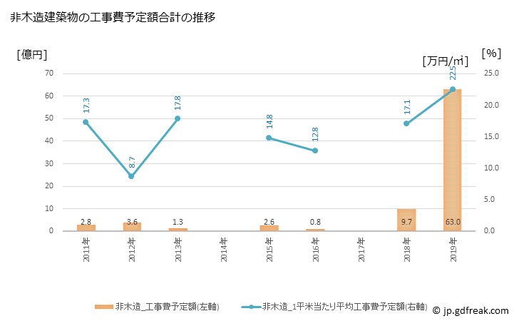 グラフ 年次 川北町(ｶﾜｷﾀﾏﾁ 石川県)の建築着工の動向 非木造建築物の工事費予定額合計の推移