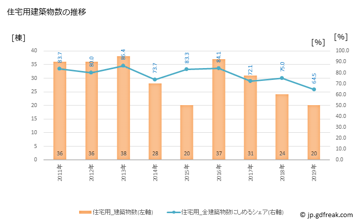 グラフ 年次 川北町(ｶﾜｷﾀﾏﾁ 石川県)の建築着工の動向 住宅用建築物数の推移