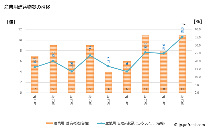 グラフ 年次 川北町(ｶﾜｷﾀﾏﾁ 石川県)の建築着工の動向 産業用建築物数の推移