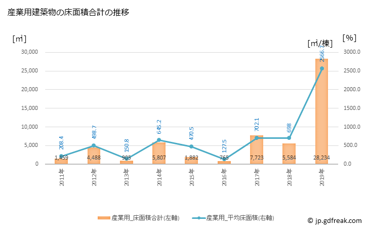 グラフ 年次 川北町(ｶﾜｷﾀﾏﾁ 石川県)の建築着工の動向 産業用建築物の床面積合計の推移