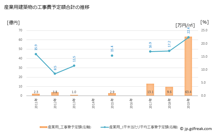 グラフ 年次 川北町(ｶﾜｷﾀﾏﾁ 石川県)の建築着工の動向 産業用建築物の工事費予定額合計の推移