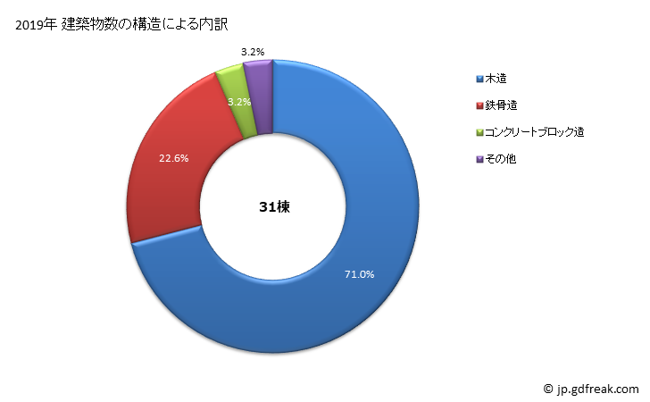 グラフ 年次 川北町(ｶﾜｷﾀﾏﾁ 石川県)の建築着工の動向 建築物数の構造による内訳