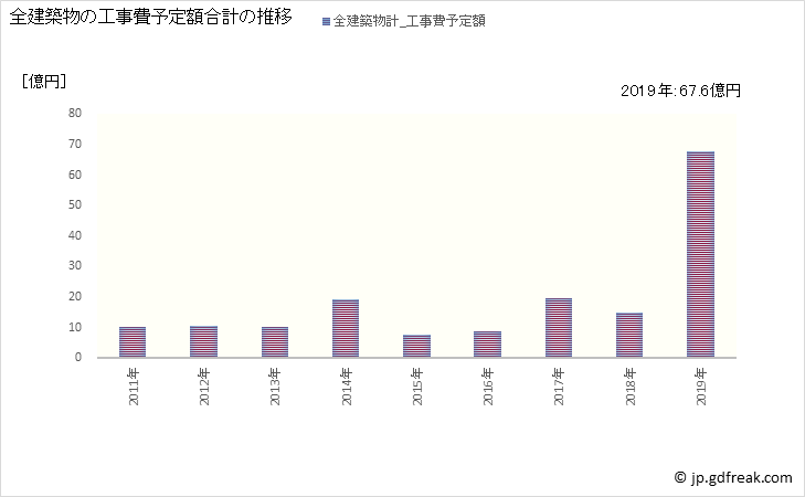 グラフ 年次 川北町(ｶﾜｷﾀﾏﾁ 石川県)の建築着工の動向 全建築物の工事費予定額合計の推移
