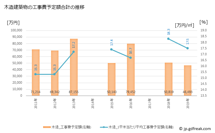 グラフ 年次 川北町(ｶﾜｷﾀﾏﾁ 石川県)の建築着工の動向 木造建築物の工事費予定額合計の推移