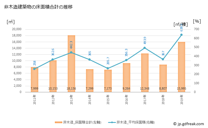 グラフ 年次 津幡町(ﾂﾊﾞﾀﾏﾁ 石川県)の建築着工の動向 非木造建築物の床面積合計の推移