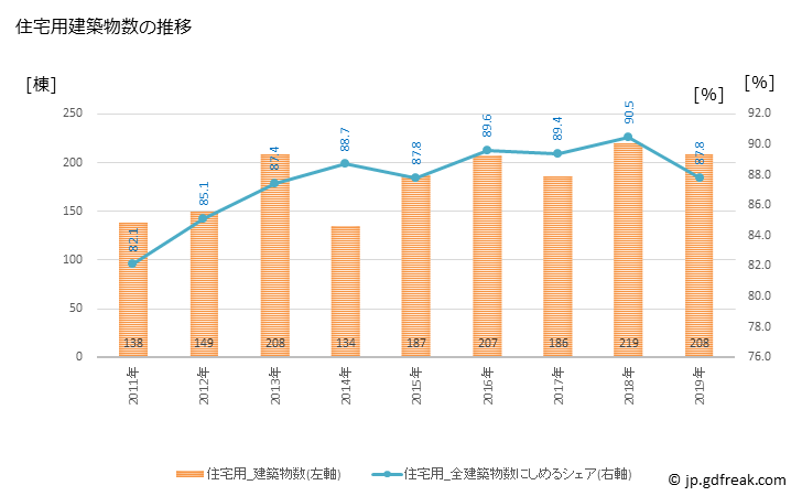 グラフ 年次 津幡町(ﾂﾊﾞﾀﾏﾁ 石川県)の建築着工の動向 住宅用建築物数の推移