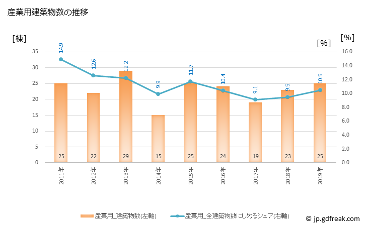 グラフ 年次 津幡町(ﾂﾊﾞﾀﾏﾁ 石川県)の建築着工の動向 産業用建築物数の推移
