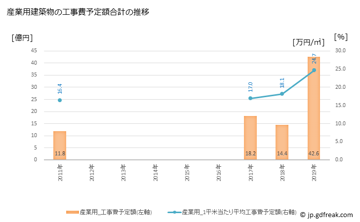 グラフ 年次 津幡町(ﾂﾊﾞﾀﾏﾁ 石川県)の建築着工の動向 産業用建築物の工事費予定額合計の推移