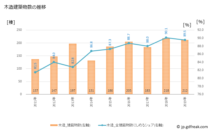 グラフ 年次 津幡町(ﾂﾊﾞﾀﾏﾁ 石川県)の建築着工の動向 木造建築物数の推移