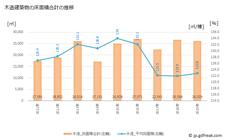 グラフ 年次 津幡町(ﾂﾊﾞﾀﾏﾁ 石川県)の建築着工の動向 木造建築物の床面積合計の推移