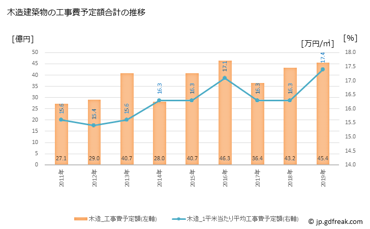 グラフ 年次 津幡町(ﾂﾊﾞﾀﾏﾁ 石川県)の建築着工の動向 木造建築物の工事費予定額合計の推移