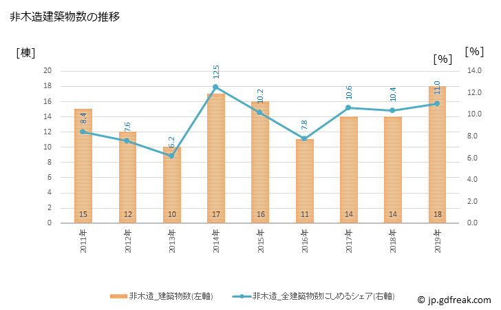 グラフ 年次 内灘町(ｳﾁﾅﾀﾞﾏﾁ 石川県)の建築着工の動向 非木造建築物数の推移