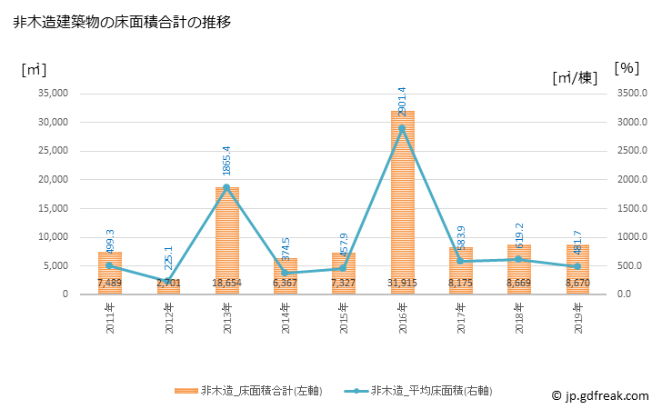 グラフ 年次 内灘町(ｳﾁﾅﾀﾞﾏﾁ 石川県)の建築着工の動向 非木造建築物の床面積合計の推移