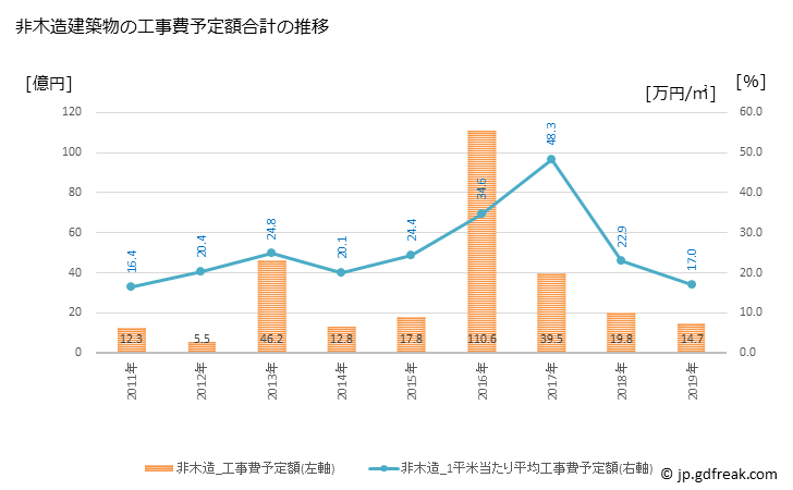 グラフ 年次 内灘町(ｳﾁﾅﾀﾞﾏﾁ 石川県)の建築着工の動向 非木造建築物の工事費予定額合計の推移