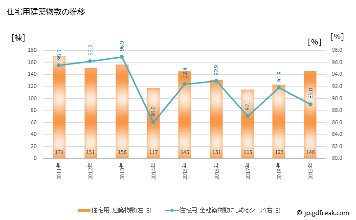 グラフ 年次 内灘町(ｳﾁﾅﾀﾞﾏﾁ 石川県)の建築着工の動向 住宅用建築物数の推移