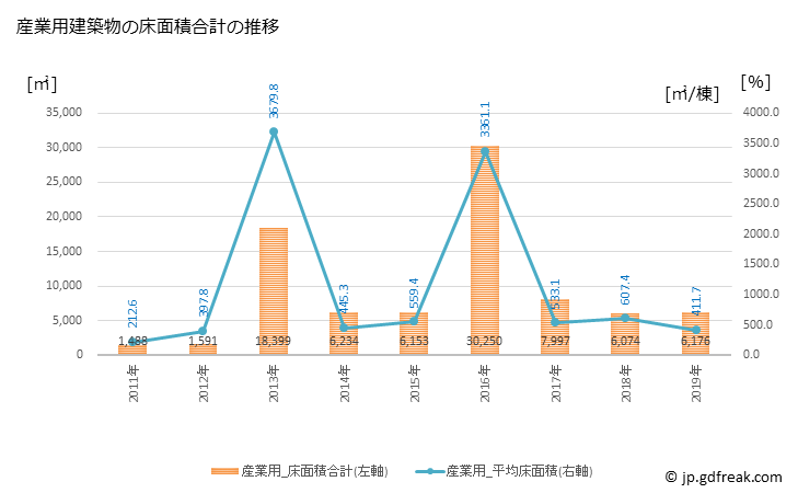 グラフ 年次 内灘町(ｳﾁﾅﾀﾞﾏﾁ 石川県)の建築着工の動向 産業用建築物の床面積合計の推移