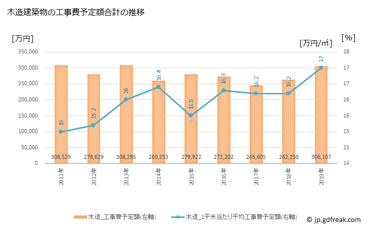 グラフ 年次 内灘町(ｳﾁﾅﾀﾞﾏﾁ 石川県)の建築着工の動向 木造建築物の工事費予定額合計の推移