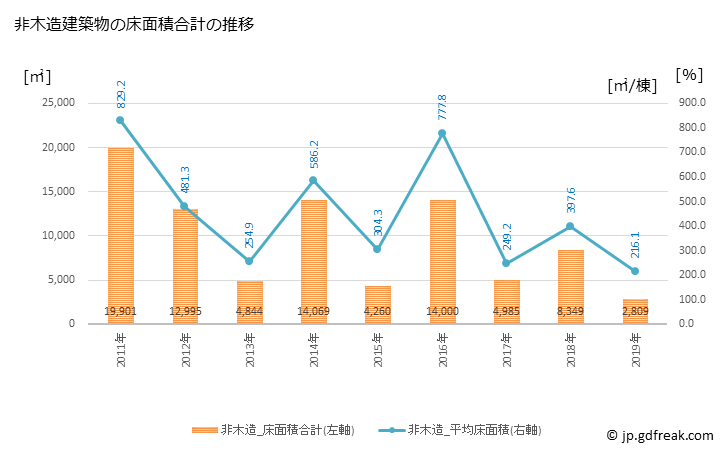 グラフ 年次 志賀町(ｼｶﾏﾁ 石川県)の建築着工の動向 非木造建築物の床面積合計の推移