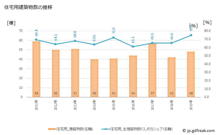 グラフ 年次 志賀町(ｼｶﾏﾁ 石川県)の建築着工の動向 住宅用建築物数の推移