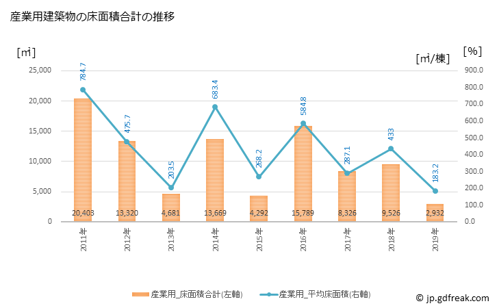 グラフ 年次 志賀町(ｼｶﾏﾁ 石川県)の建築着工の動向 産業用建築物の床面積合計の推移