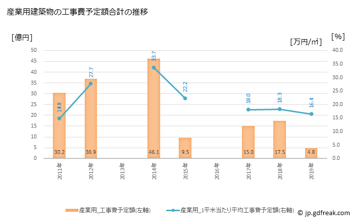 グラフ 年次 志賀町(ｼｶﾏﾁ 石川県)の建築着工の動向 産業用建築物の工事費予定額合計の推移
