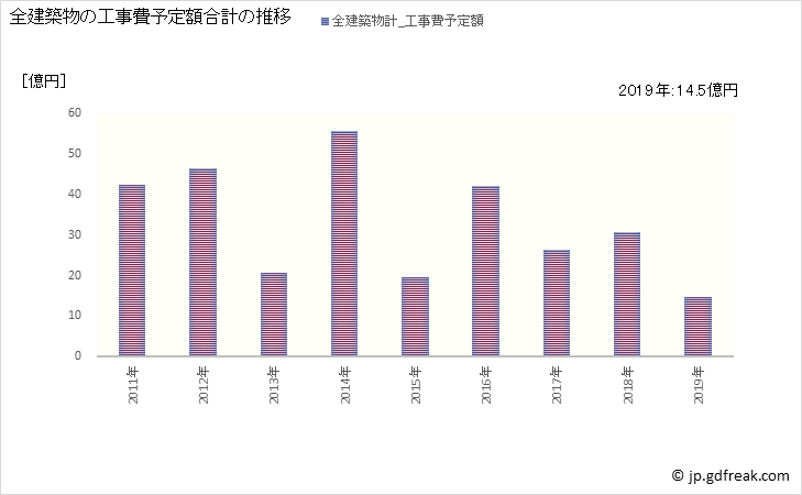 グラフ 年次 志賀町(ｼｶﾏﾁ 石川県)の建築着工の動向 全建築物の工事費予定額合計の推移