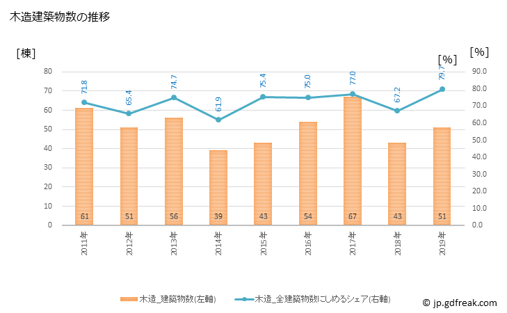 グラフ 年次 志賀町(ｼｶﾏﾁ 石川県)の建築着工の動向 木造建築物数の推移