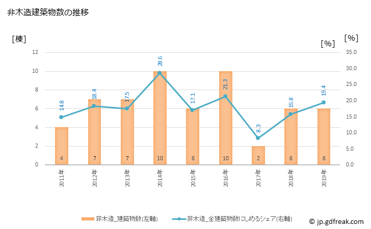 グラフ 年次 宝達志水町(ﾎｳﾀﾞﾂｼﾐｽﾞﾁｮｳ 石川県)の建築着工の動向 非木造建築物数の推移